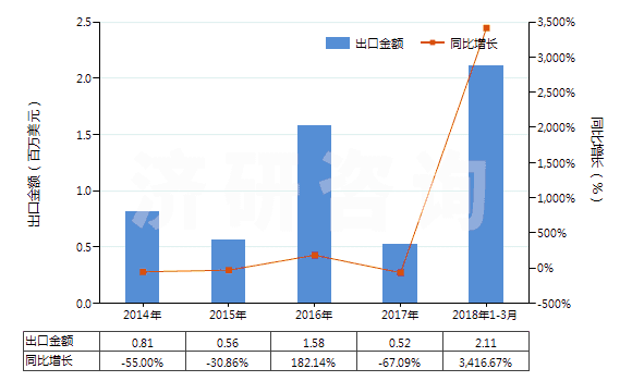2014-2018年3月中國(guó)采礦鉆機(jī)（牙輪直徑≥380mm）(HS84305031)出口總額及增速統(tǒng)計(jì)